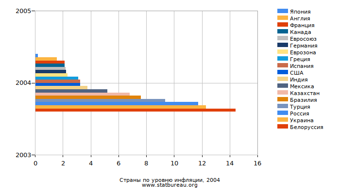 Страны по уровню инфляции, 2004