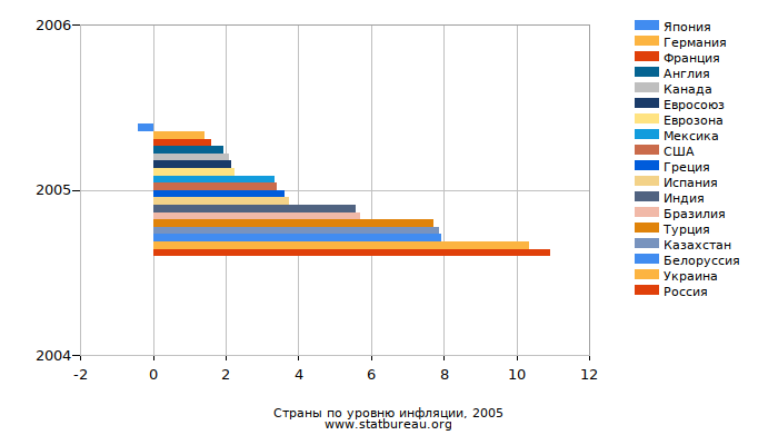 Страны по уровню инфляции, 2005