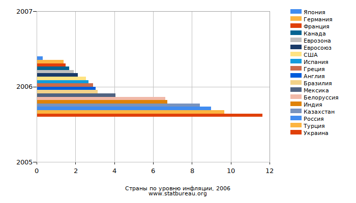 Страны по уровню инфляции, 2006