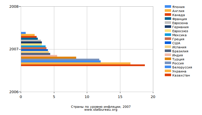 Страны по уровню инфляции, 2007