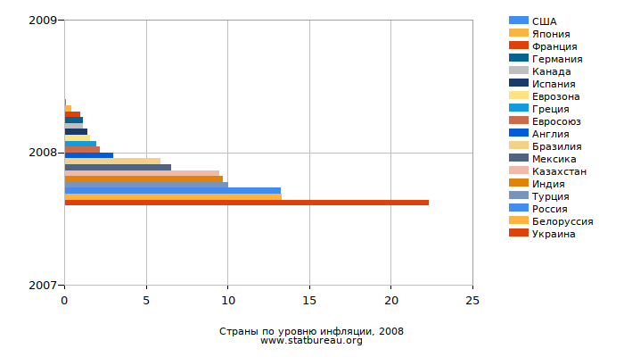 Страны по уровню инфляции, 2008