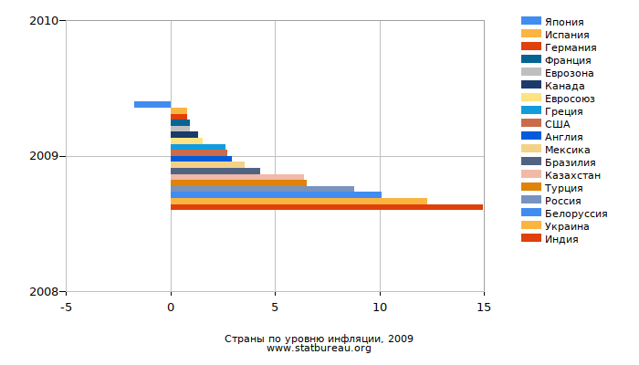 Страны по уровню инфляции, 2009 Страны по уровню инфляции, 2009