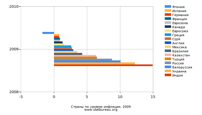 Страны по уровню инфляции, 2009