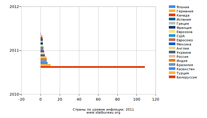 Страны по уровню инфляции, 2011 Страны по уровню инфляции, 2011