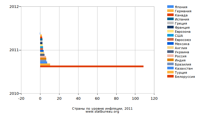 Страны по уровню инфляции, 2011