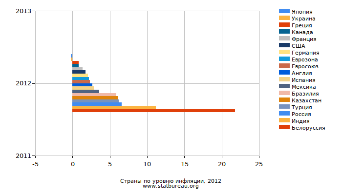 Страны по уровню инфляции, 2012