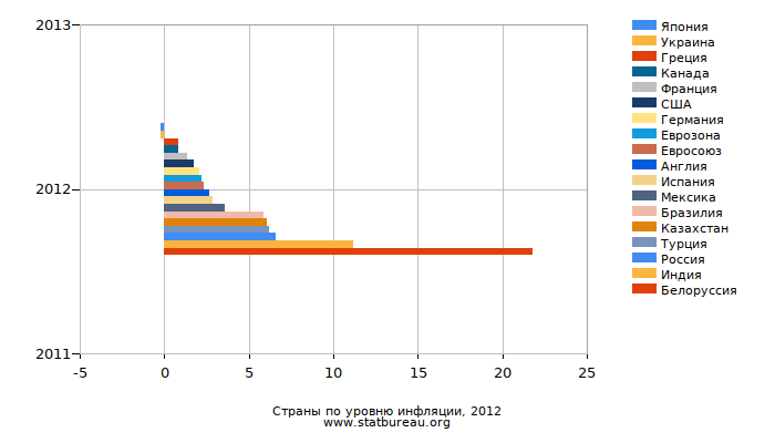 Страны по уровню инфляции, 2012 Страны по уровню инфляции, 2012