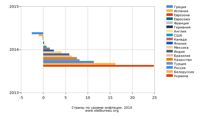 Страны по уровню инфляции, 2014