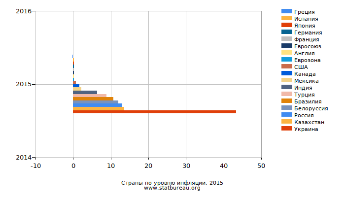 Страны по уровню инфляции, 2015