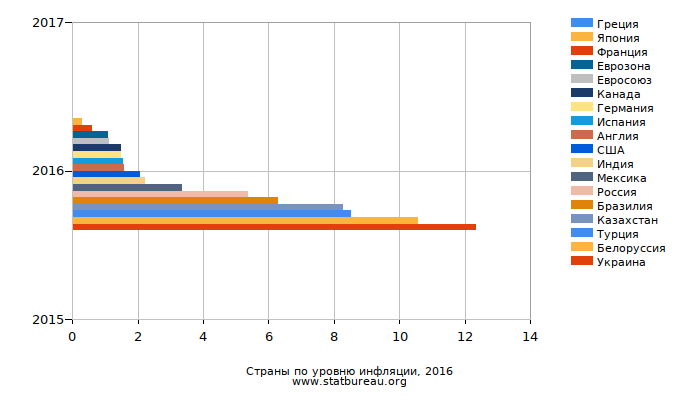 Страны по уровню инфляции, 2016 Страны по уровню инфляции, 2016