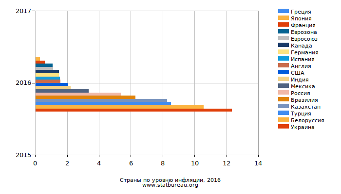 Страны по уровню инфляции, 2016