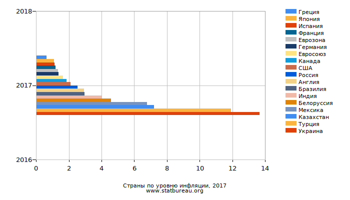 Страны по уровню инфляции, 2017 Страны по уровню инфляции, 2017