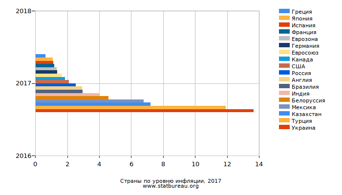 Страны по уровню инфляции, 2017