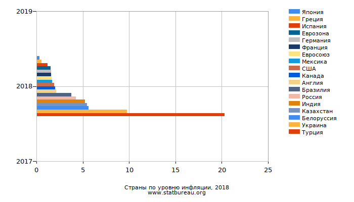 Страны по уровню инфляции, 2018