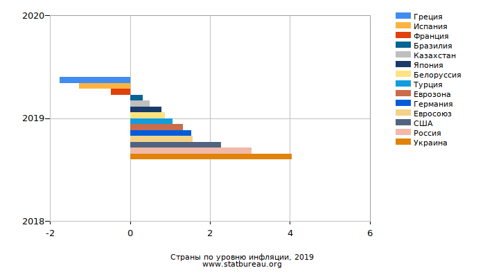 Страны по уровню инфляции, 2019 Страны по уровню инфляции, 2019