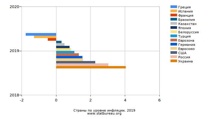 Страны по уровню инфляции, 2019