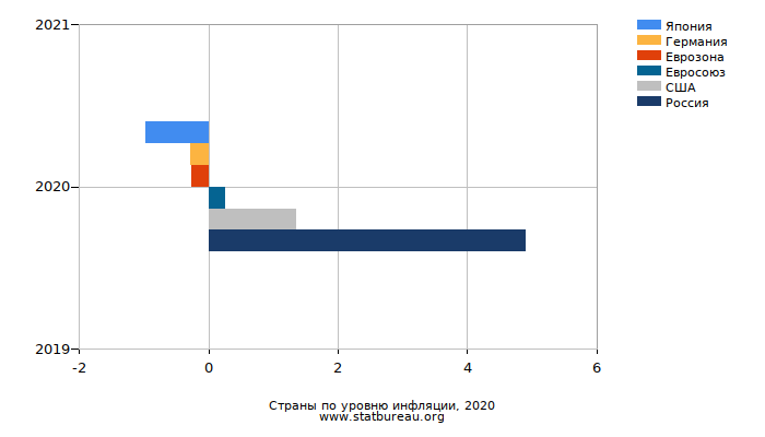 Страны по уровню инфляции, 2020