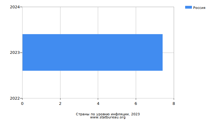 Страны по уровню инфляции, 2023