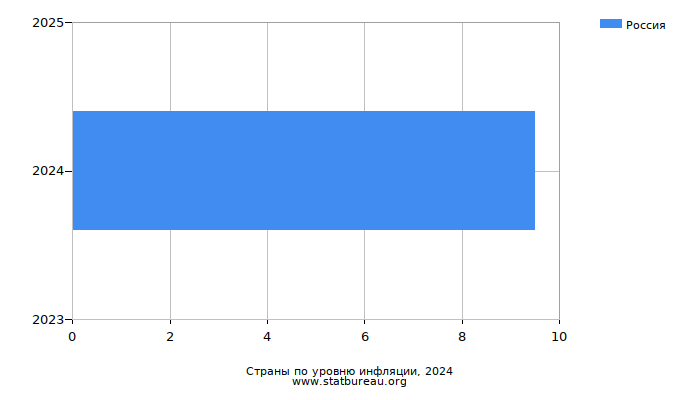 Страны по уровню инфляции, 2024