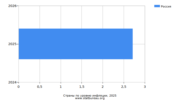 Страны по уровню инфляции, 2025 Страны по уровню инфляции, 2025