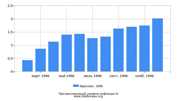 Прогрессирующий уровень инфляции в Евросоюзе за 1996 год Прогрессирующий уровень инфляции в Евросоюзе за 1996 год