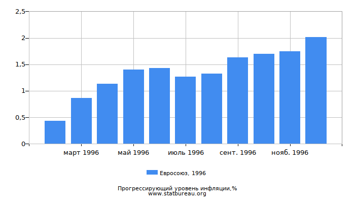 Прогрессирующий уровень инфляции в Евросоюзе за 1996 год