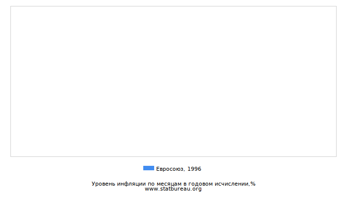 Уровень инфляции в Евросоюзе за 1996 год в годовом исчислении