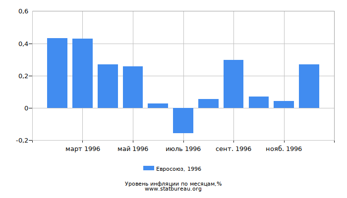 Уровень инфляции в Евросоюзе за 1996 год по месяцам Уровень инфляции в Евросоюзе за 1996 год по месяцам