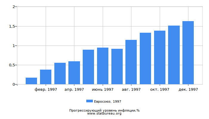 Прогрессирующий уровень инфляции в Евросоюзе за 1997 год Прогрессирующий уровень инфляции в Евросоюзе за 1997 год