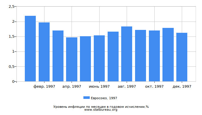 Уровень инфляции в Евросоюзе за 1997 год в годовом исчислении Уровень инфляции в Евросоюзе за 1997 год в годовом исчислении