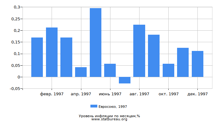 Уровень инфляции в Евросоюзе за 1997 год по месяцам