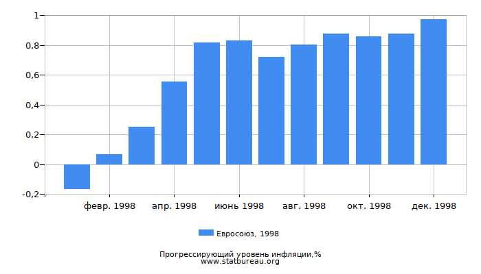Прогрессирующий уровень инфляции в Евросоюзе за 1998 год Прогрессирующий уровень инфляции в Евросоюзе за 1998 год