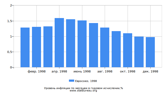 Уровень инфляции в Евросоюзе за 1998 год в годовом исчислении