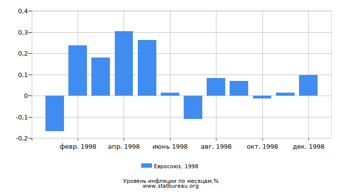 Уровень инфляции в Евросоюзе за 1998 год по месяцам