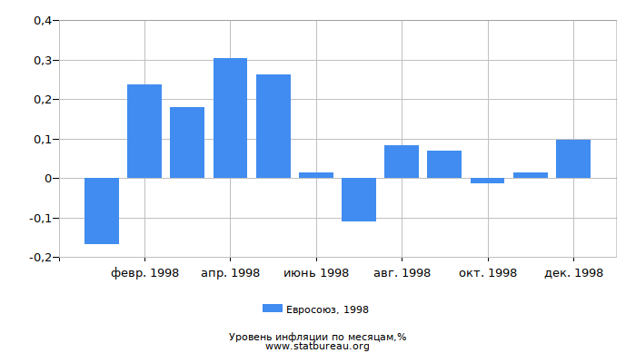 Уровень инфляции в Евросоюзе за 1998 год по месяцам Уровень инфляции в Евросоюзе за 1998 год по месяцам