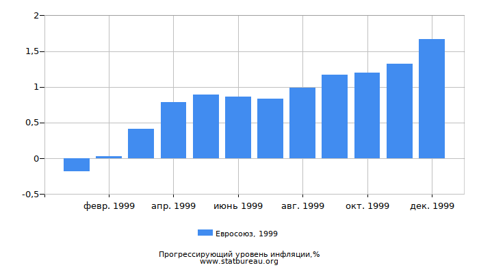 Прогрессирующий уровень инфляции в Евросоюзе за 1999 год