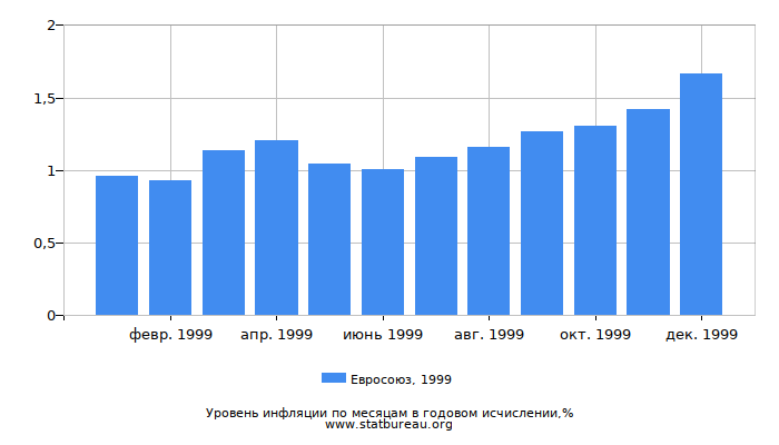 Уровень инфляции в Евросоюзе за 1999 год в годовом исчислении