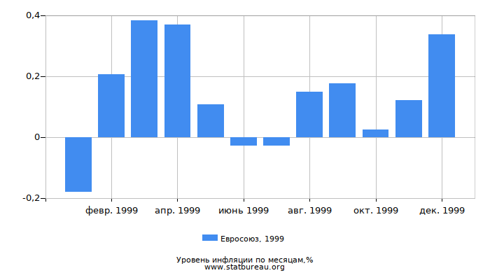 Уровень инфляции в Евросоюзе за 1999 год по месяцам