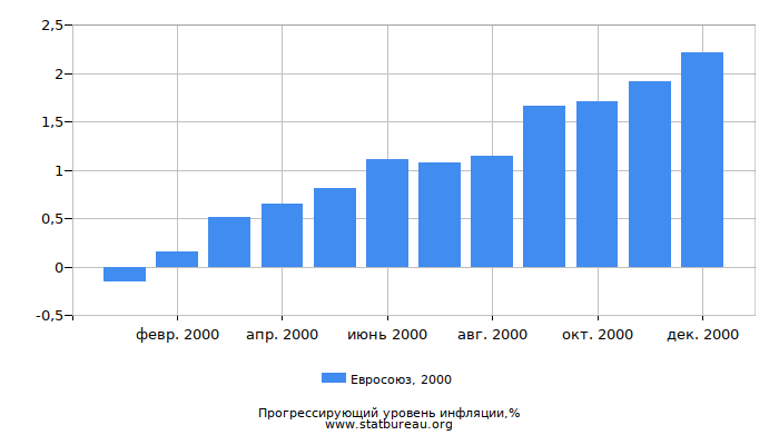 Прогрессирующий уровень инфляции в Евросоюзе за 2000 год Прогрессирующий уровень инфляции в Евросоюзе за 2000 год
