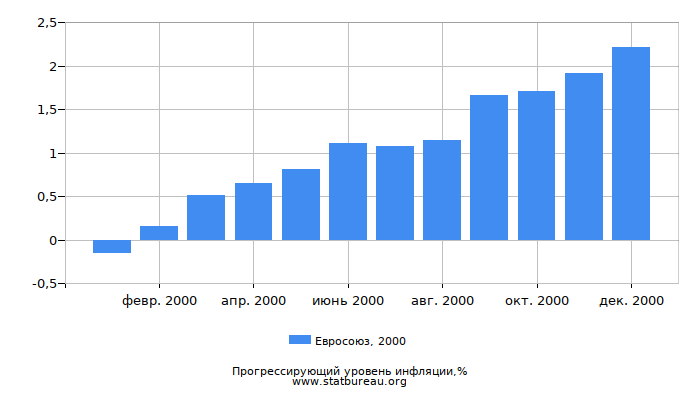 Прогрессирующий уровень инфляции в Евросоюзе за 2000 год