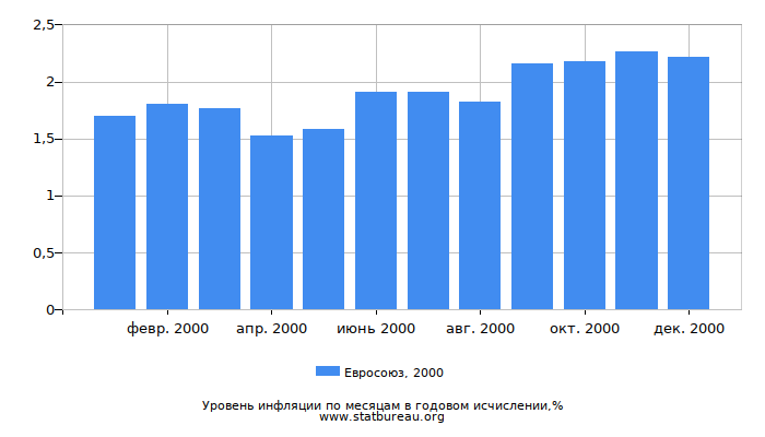 Уровень инфляции в Евросоюзе за 2000 год в годовом исчислении