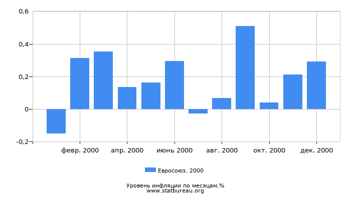 Уровень инфляции в Евросоюзе за 2000 год по месяцам