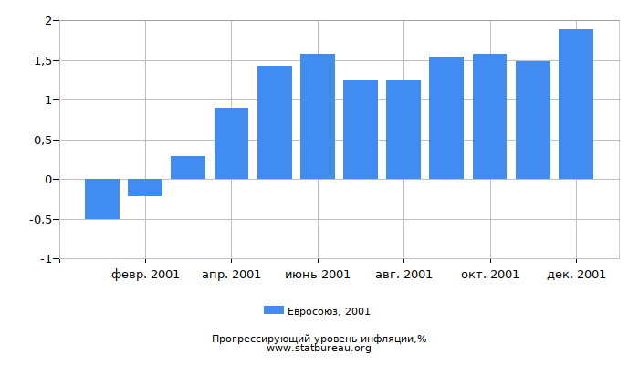 Прогрессирующий уровень инфляции в Евросоюзе за 2001 год