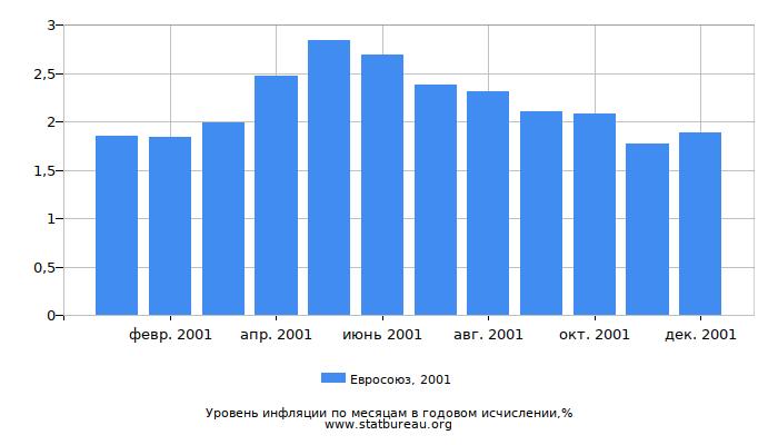 Уровень инфляции в Евросоюзе за 2001 год в годовом исчислении