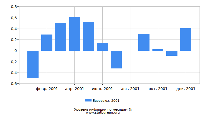 Уровень инфляции в Евросоюзе за 2001 год по месяцам