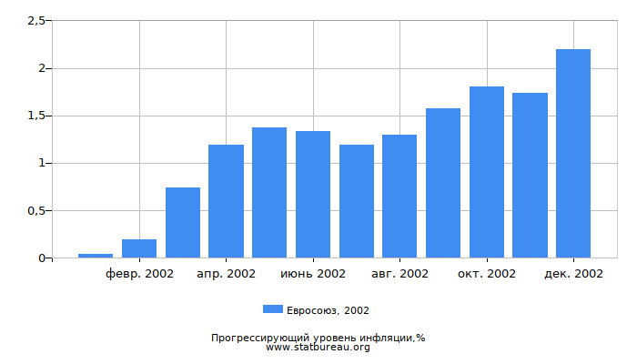 Прогрессирующий уровень инфляции в Евросоюзе за 2002 год Прогрессирующий уровень инфляции в Евросоюзе за 2002 год