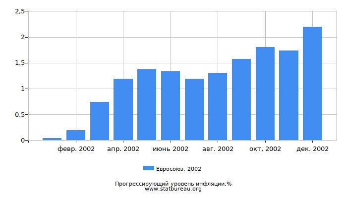 Прогрессирующий уровень инфляции в Евросоюзе за 2002 год