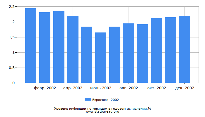 Уровень инфляции в Евросоюзе за 2002 год в годовом исчислении