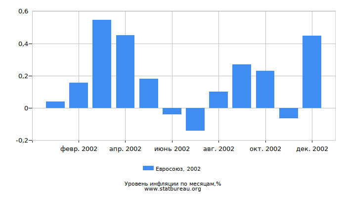 Уровень инфляции в Евросоюзе за 2002 год по месяцам