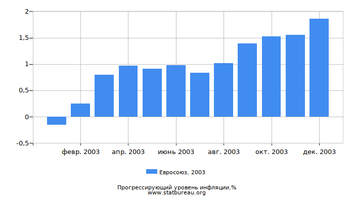 Прогрессирующий уровень инфляции в Евросоюзе за 2003 год